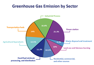 GHG inventory graphic