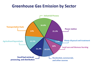 Building The Foundation For Countries To Address Climate Change Usaid Low Emissions Asian Development Lead Program